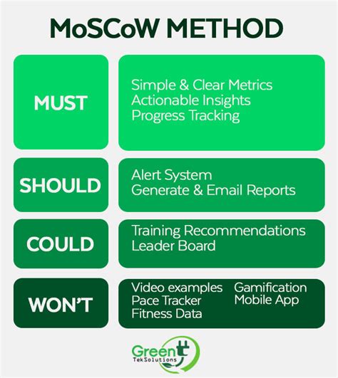 MoSCoW method