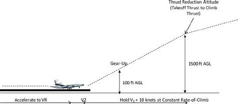 Takeoff profile is defined by a constant airspeed ( V 2 + 10 knots) and... | Download Scientific ...