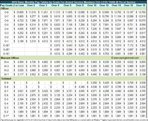 2023 Military Pay Raise Confirmed with 4.6% Raise to 2022 Pay Scale – Updated Monthly Basic Pay ...