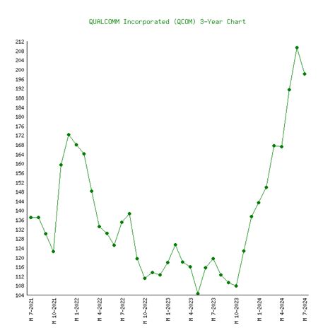 QUALCOMM (QCOM) - 6 Price Charts 1999-2024 (History)