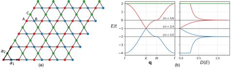 Kagome lattice and band structure. (a) Geometry of the kagome lattice... | Download Scientific ...