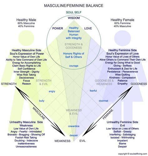 Overview of Masculine Feminine Balance and the Soul Self What does it mean to be a healthy ...