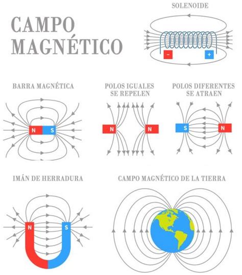 Qué es un campo magnético - Significados