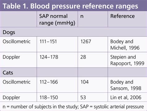 What Is A Normal Blood Pressure For A Dog