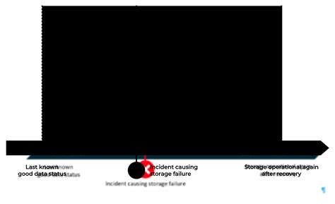 RPO, RTO and RTA: The Storage Trifecta That Impacts Business Resiliency : @VMblog