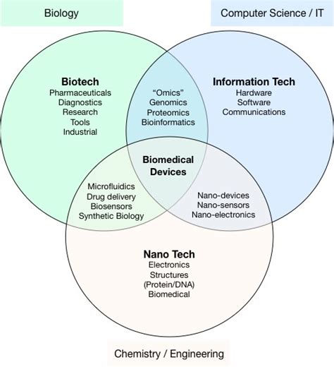 What is a Biomedical Device? | Biotech Careers