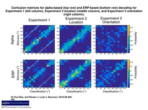 Confusion matrices for alpha-based (top row) and ERP-based (bottom row) decoding for Experiment ...