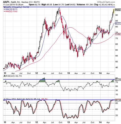 Apple Stock Chart Analysis (Nasdaq: AAPL)