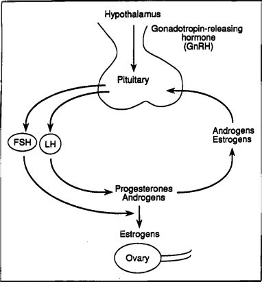 Uses of GnRH Agonists - Journal of Obstetric, Gynecologic & Neonatal ...