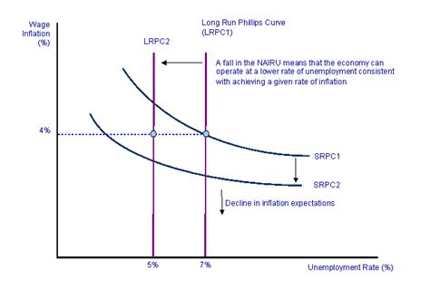 Economic: The Phillips Curve