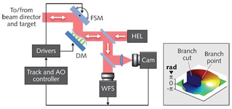 Adaptive Optics: Laser beam control takes advantage of advanced wavefront sensing | Laser Focus ...