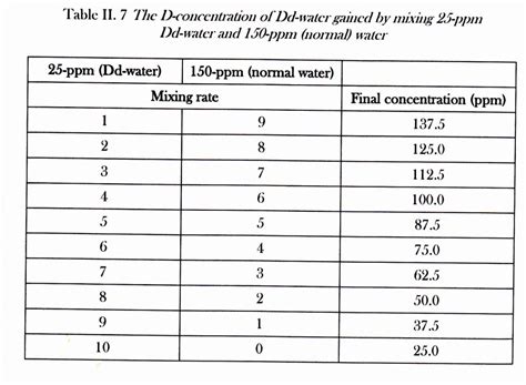 Deuterium Content in different foods and Deuterium Depletion