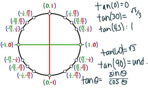 Review: Unit Circle, Right Triangle Trig and Inverse Trig - YouTube