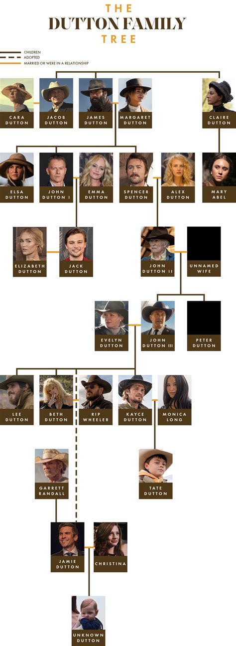 Yellowstone Dutton Family Tree Diagram