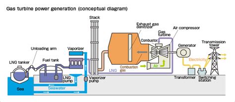 Gas And Electricity: Natural Gas And Electricity Generation