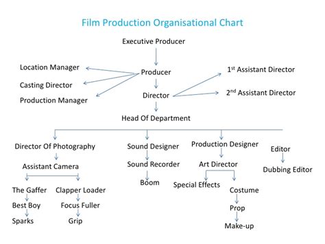 Rebecca Capaldi BFI Film Academy 2015/16: 2.1 – 2.2 - Identify Key job ...