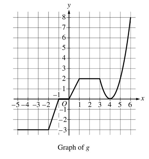 The graph of the continuous function g, the derivative of the function f, is shown above. The ...