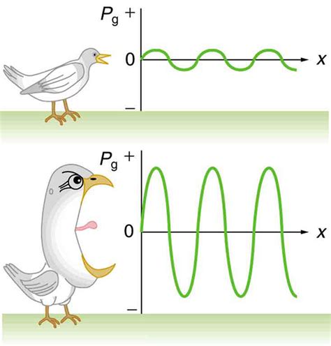 Sound Intensity and Sound Level · Physics