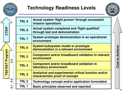 Technology Readiness Level