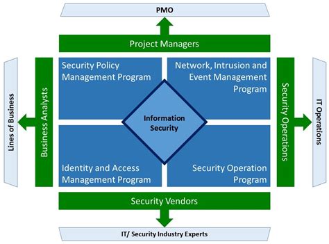 The 4x4 Security Program and Organization Structure