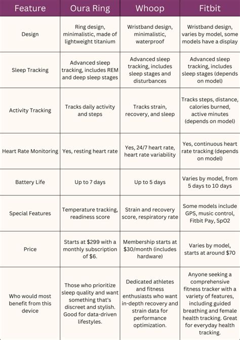 Fitness Health Tracker: Oura Ring vs Whoop vs Fitbit -- Which one to ...