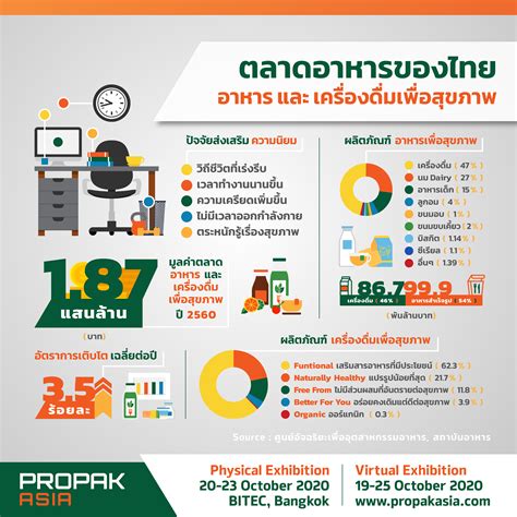 ProPak Asia - ปัจจุบันมูลค่าตลาดอาหารและเครื่องดื่มเพื่อสุข...