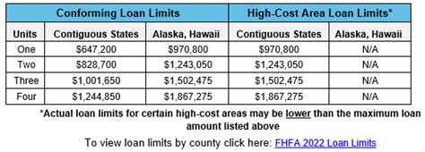 VA Loan Limits for 2022 - Homebridge Wholesale