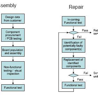 Common assembly and repair processes flow chart. | Download Scientific Diagram