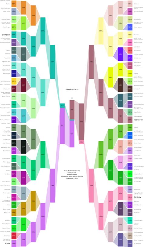 Us Open Men's Singles Chances, Updated After Fifth Round : r/tennis