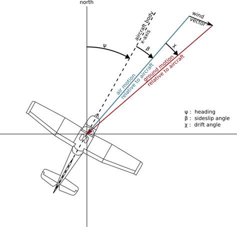 How to find Drift Angle? - Project Guidance - Arduino Forum