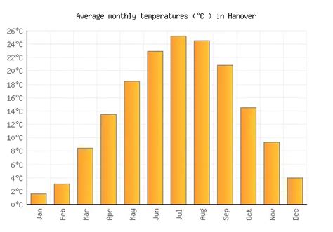 Hanover Weather averages & monthly Temperatures | United States ...