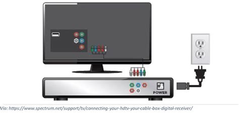 How to connect Spectrum Cable Box to TV | Local Cable Deals