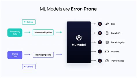 Introducing ML Model Performance Management - Blog