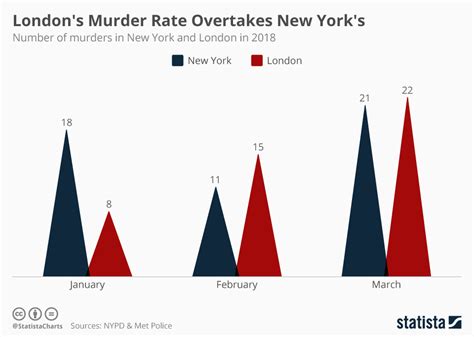 Chart: London's Murder Rate Overtakes New York's | Statista