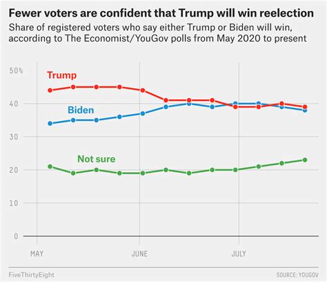 Odds For 2020 President