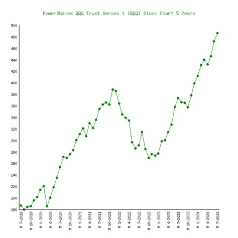 PowerShares QQQ Trust Series 1 (QQQ) - 6 Price Charts 1999-2024 (History)