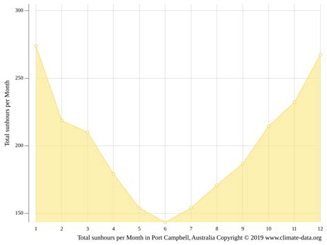 Port Campbell climate: Average Temperature by month, Port Campbell water temperature