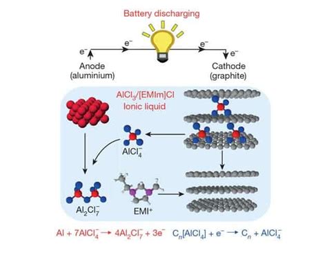 New Aluminum-ion battery fully charges in under a minute - 100 times faster than your laptop