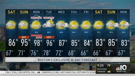 Weather Forecast: Boston Temps Near Record Highs – NBC Boston