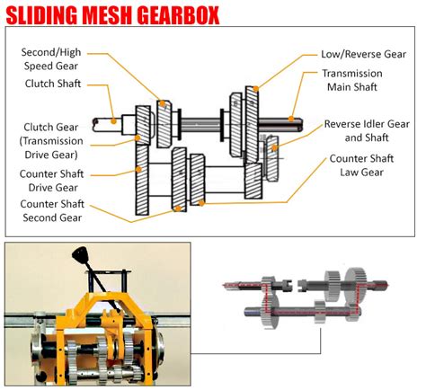 Gearbox Diagram | Car Anatomy