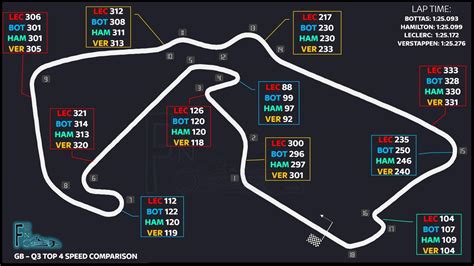 Top 4 - Speed comparison : r/formula1