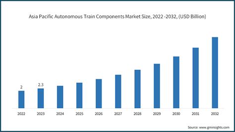 Autonomous Train Components Market Size, Forecast 2024-2032