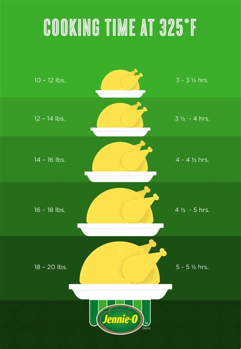 deep frying turkey time chart