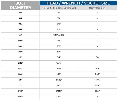 Bolt Head Size Chart Use this chart to determine the head size, and ...