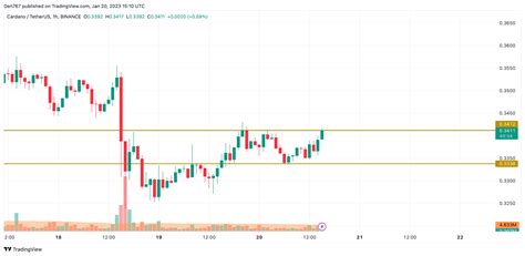 Cardano (ADA) Price Analysis for January 20