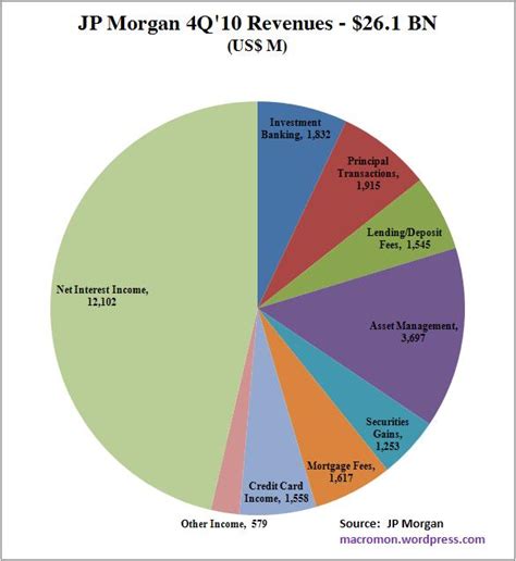 JP Morgan’s Revenues: Tables & Charts | Global Macro Monitor