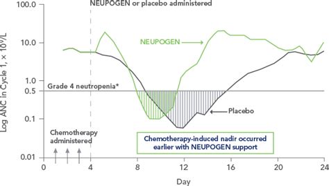 About NEUPOGEN® (filgrastim) | G-CSF Injection