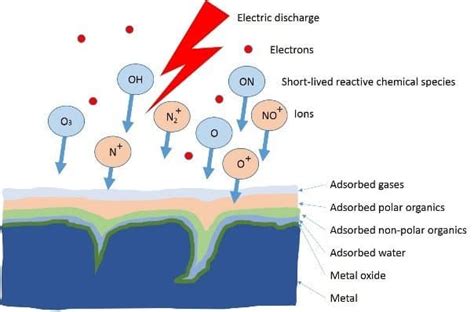 Plasma cleaning · Ultrafine cleaining · Plasma applications