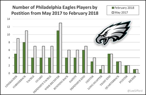 State of the Eagles: Evaluating the Roster Holes