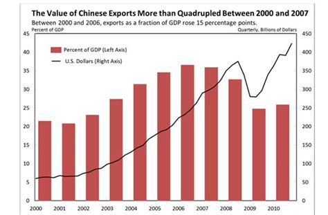 Exports Of China